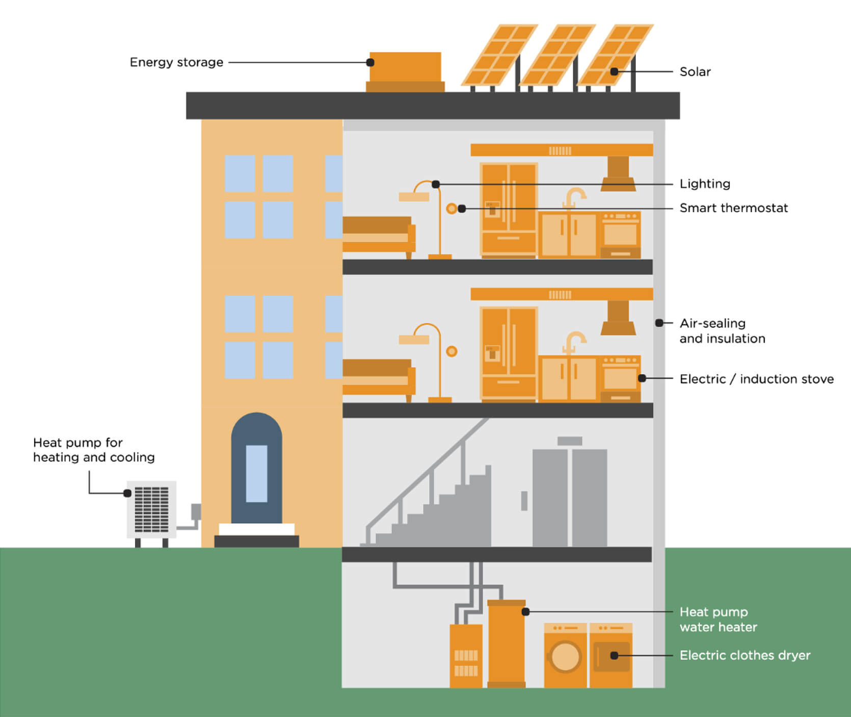 Examples of decarbonization measures in a multifamily building