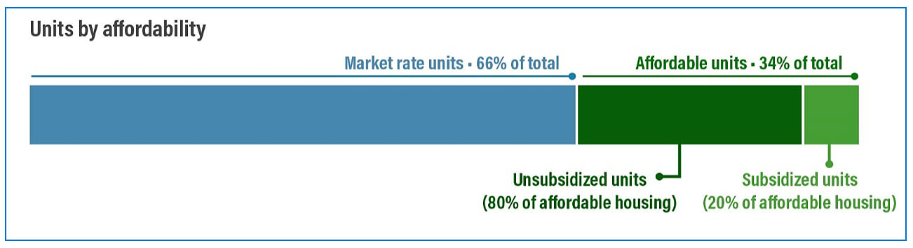 housing units by affordability